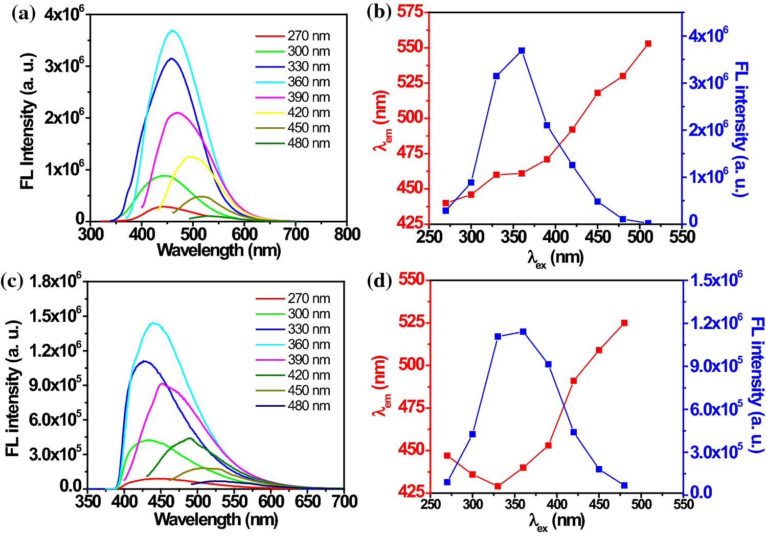 Blank biohimii krovi dragon