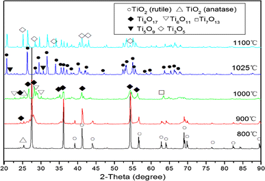 Magnéli phase Ti4O7 powder from carbothermal reduction method ...