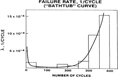 Analytical Bathtub Curve With Application To Electron Device