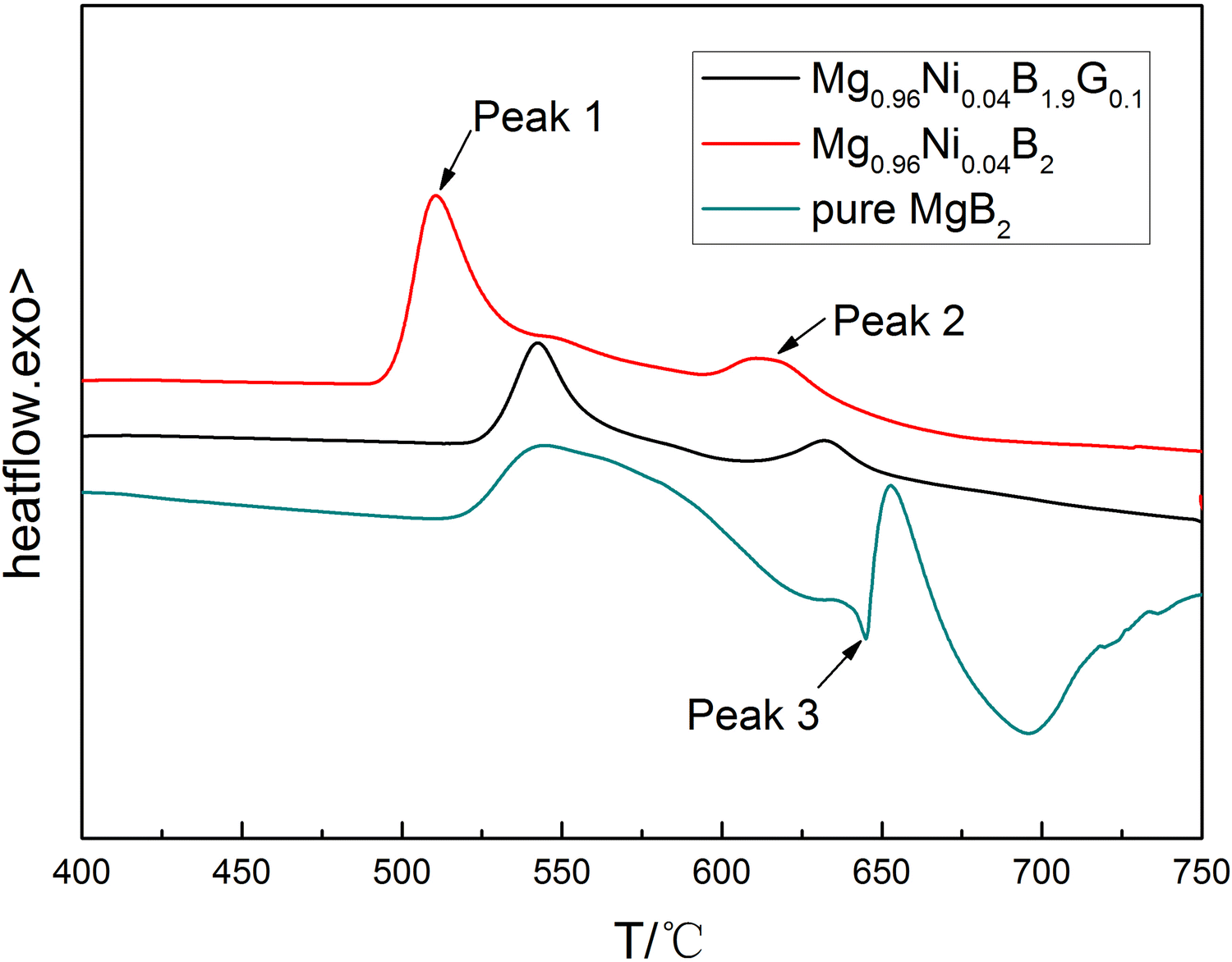 Analysis Of The Co Doping Effect Of Graphene And Nano Ni On Grain Connectivity And Critical Current Density In Mgb2 Superconductors Springerlink