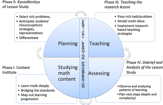 Math Learning Progression Chart