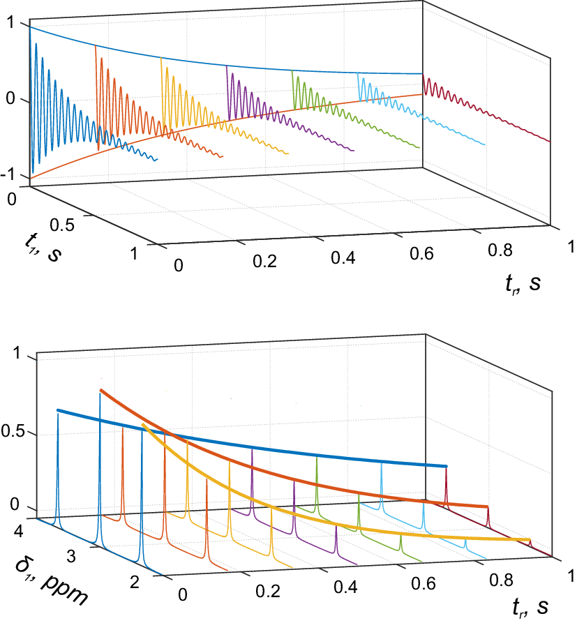 Time Domain Signal Modelling In Multidimensional Nmr - 