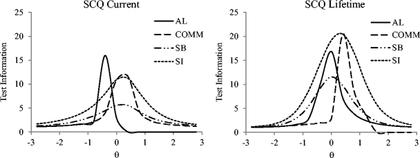 psychometric analysis of the social communication questionnaire social communication questionnaire free download