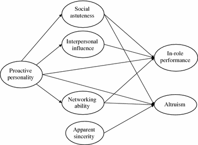 six aspects of political skill 6 = agree, and 7 = strongly agree the exercise of political skill is most effective when it is invisible to the outcomes achieved in other words, political skill is like. six aspects of political skill 6 = agree, and 7 = strongly agree the exercise of political skill is most effective when it is invisible to the outcomes achieved in other words, political skill is like.