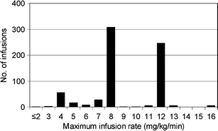 Gammagard Infusion Rate Chart