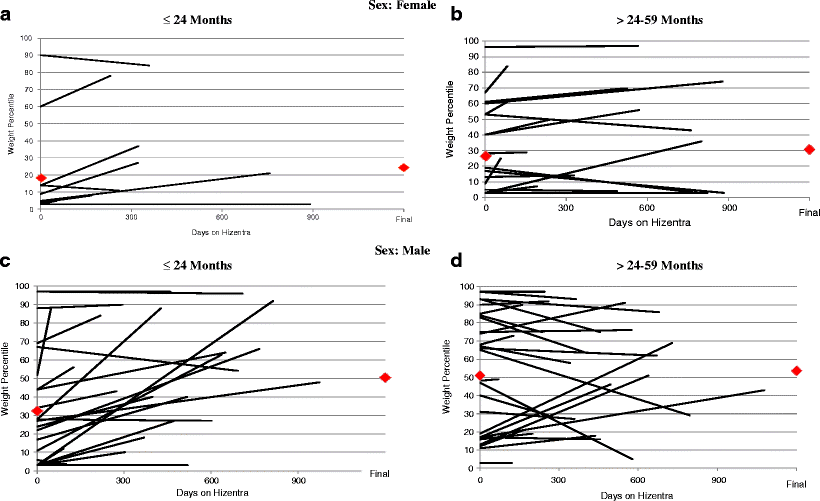 Hizentra Dosing Chart