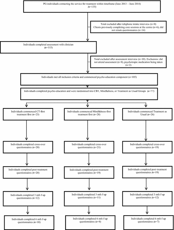 Techniques Techniques