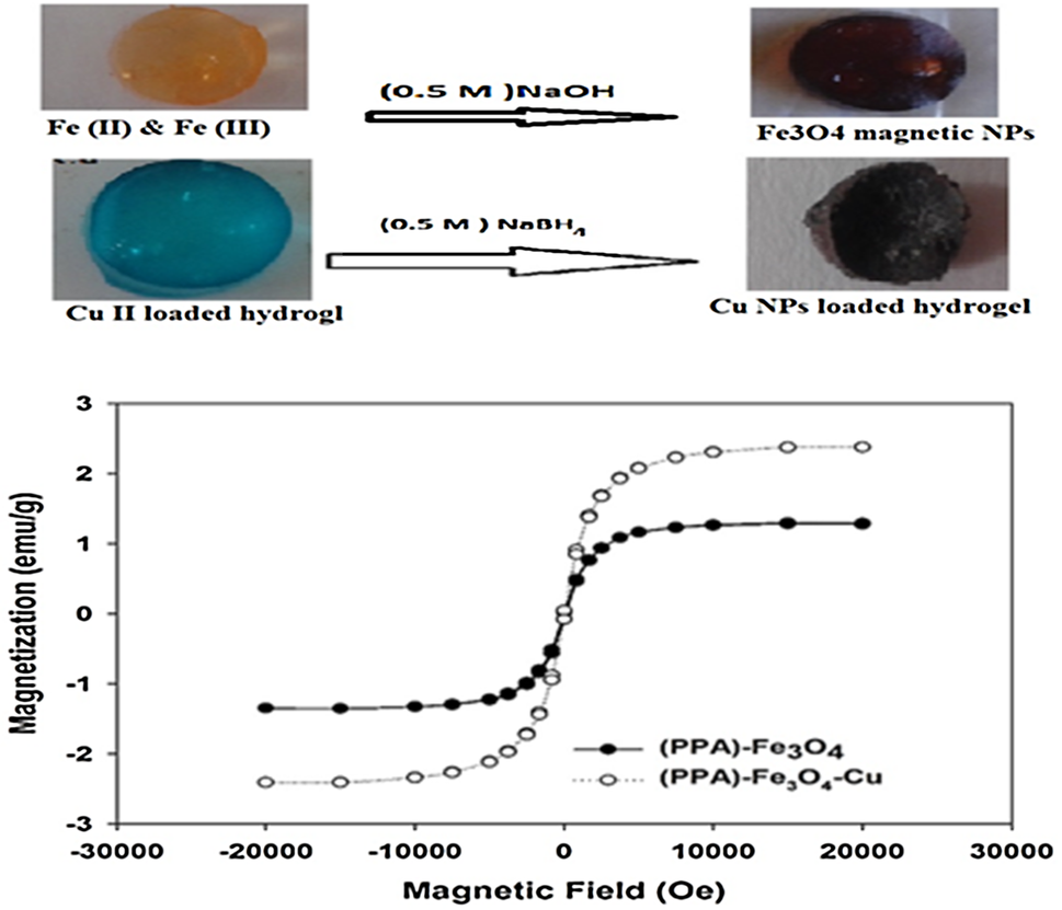 Effect Of Metal Nanoparticles On The Catalytic Activity Of Pectin Poly Vinyl Alcohol Co Polyacrylamide Nanocomposite Hydrogels Springerlink