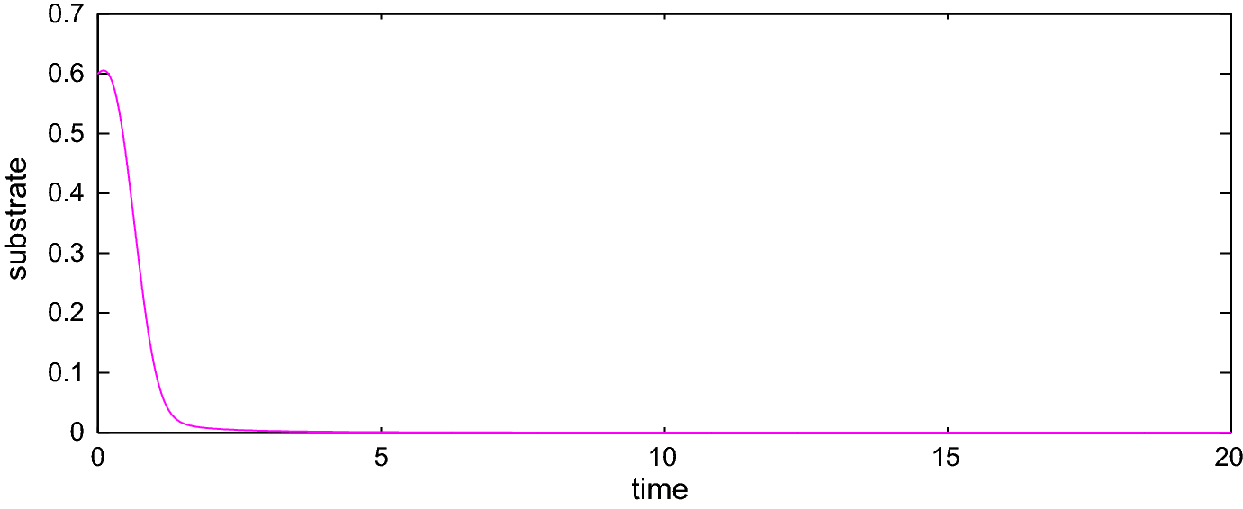 Mathematical Analysis And Numerical Simulations For The Hsp70 Synthesis Model Springerlink