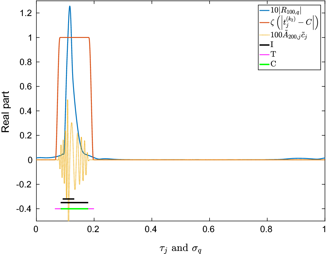 High Frequency Asymptotic Compression Of Dense Bem Matrices - 