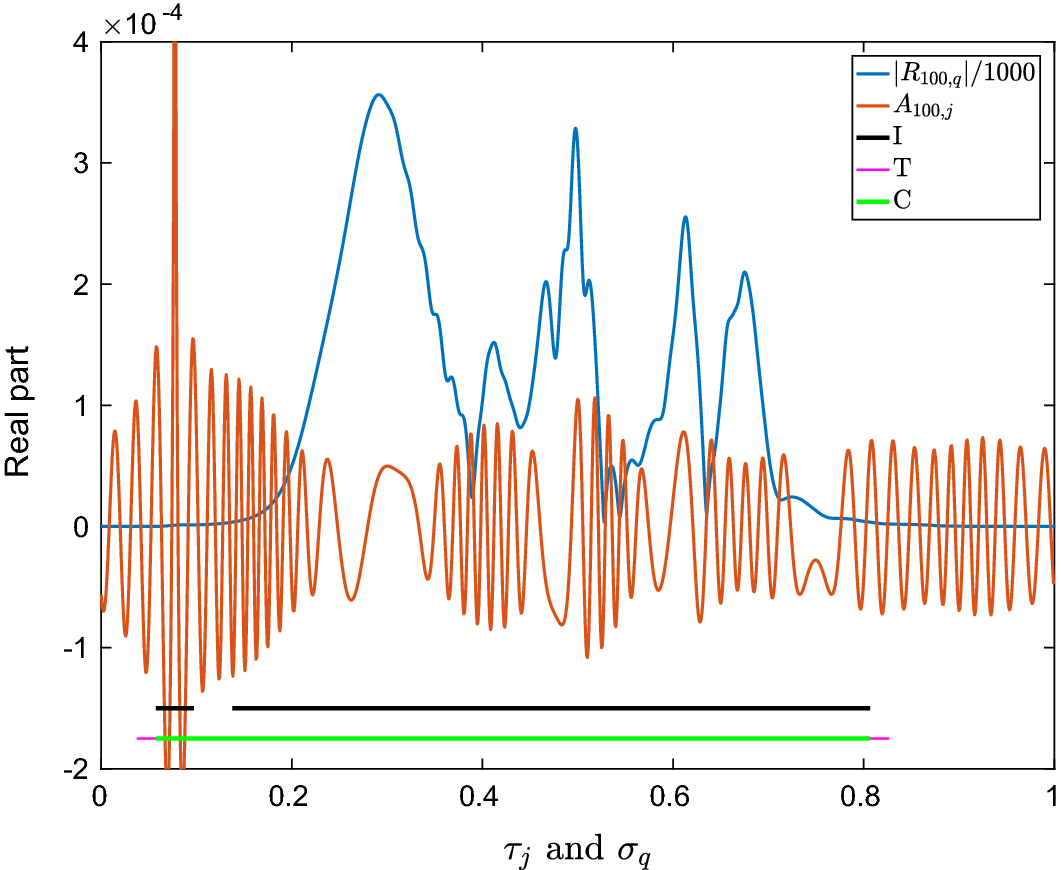 High Frequency Asymptotic Compression Of Dense Bem Matrices - 