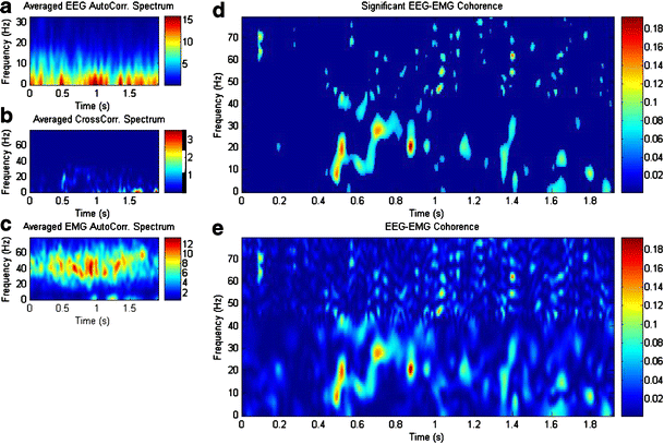 Time Frequency Based Coherence Analysis Between EEG and EMG Activities ...