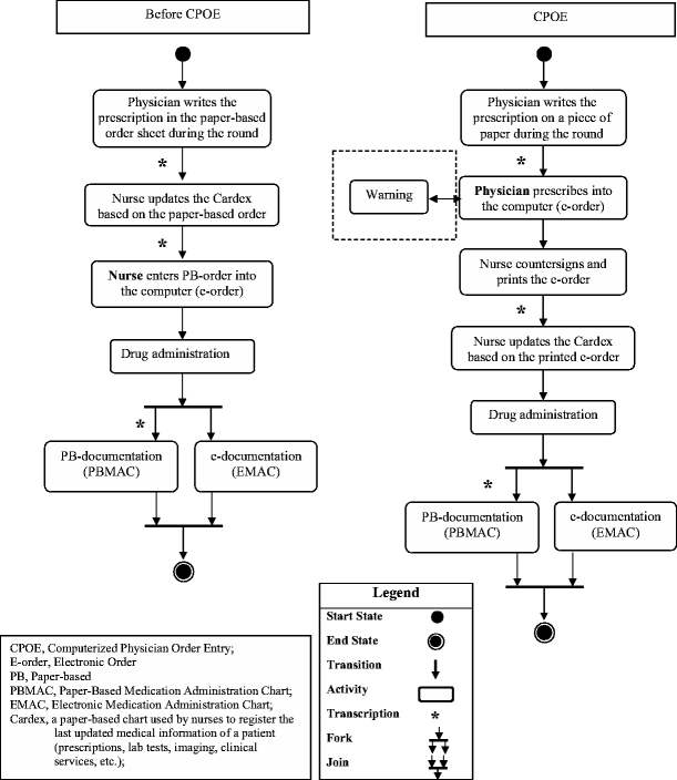 Required Information From Prescriptions Medication Administration Charts