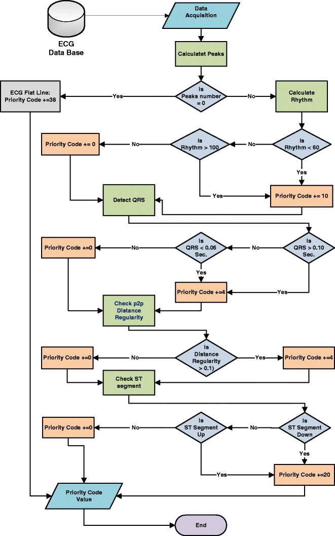 Multi-Sources Data Fusion Framework for Remote Triage ...