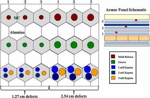 Damage Detection in a Multi Layered Multi Material posite Using