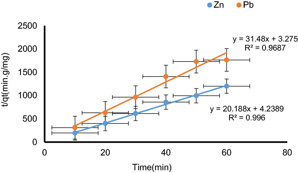 Adsorption Of Znii And Pbii Ions From Aqueous Solution - 