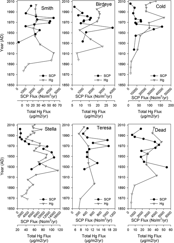Historical Trends Of Mercury And Spheroidal Carbonaceous Particle Deposition In Sub Alpine Lakes In The Great Basin United States Springerlink Historical Trends Of Mercury And Spheroidal Carbonaceous Particle Deposition In Sub Alpine Lakes In The Great Basin United States Springerlink