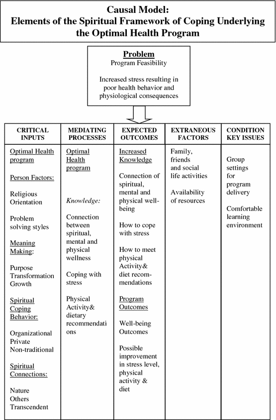 Optimal Health Spirit Mind And Body A Feasibility Study - 