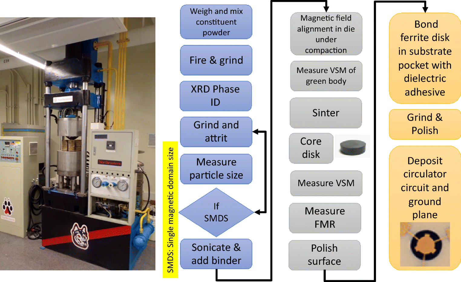 The Self Biased Circulator Ferrite Materials Design And Process Open Image In New Window
