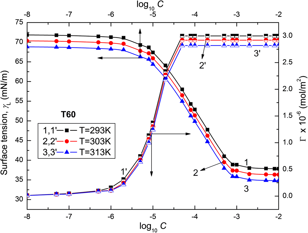 Adsorption And Aggregation Properties Of Some Polysorbates - 