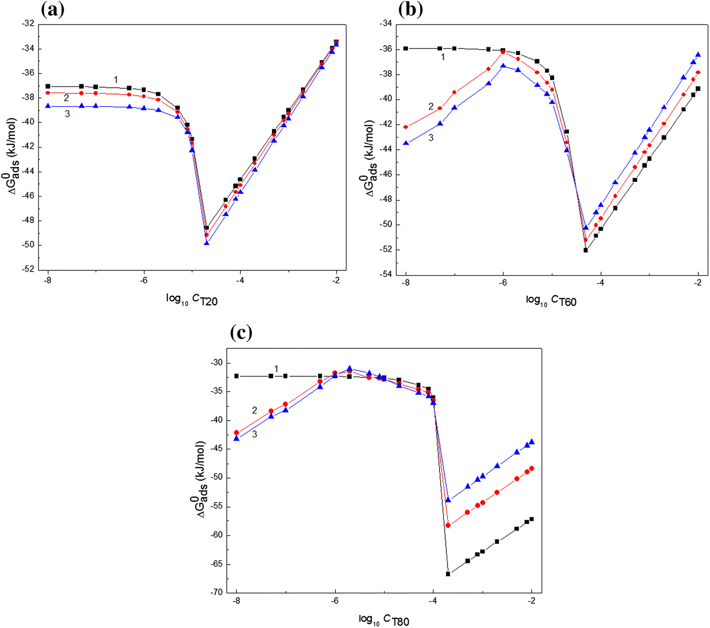 Adsorption And Aggregation Properties Of Some Polysorbates - 