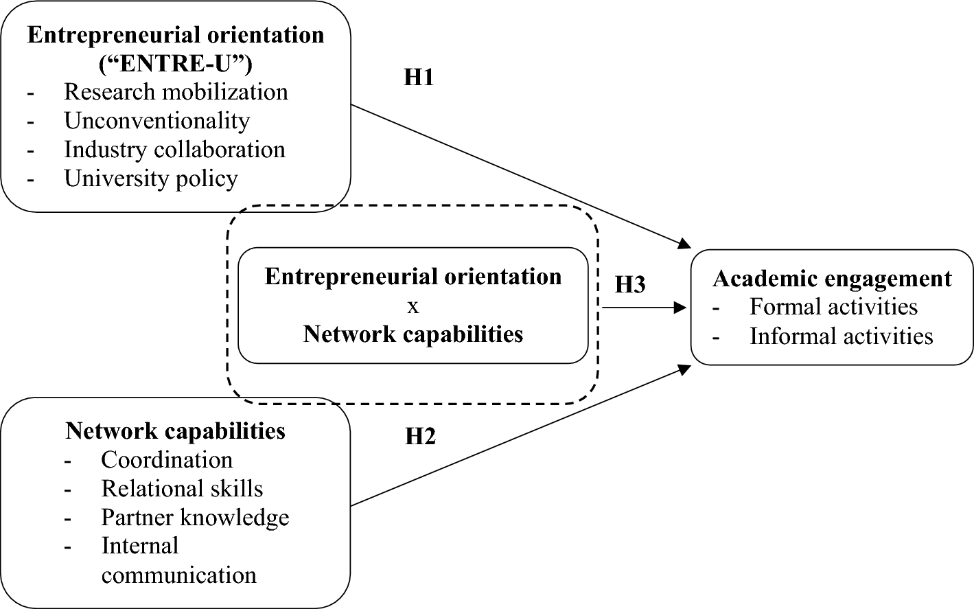 Determining Scientists Academic Engagement Perceptions Of