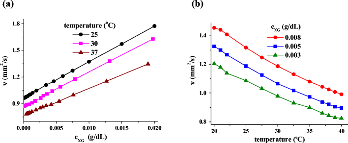 Some properties of xanthan gum in aqueous solutions: effect of ...