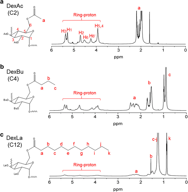 Synthesis and characterization of dextrin derivatives by heterogeneous