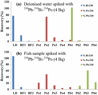 A Faster Sample Preparation Method For Determination Of