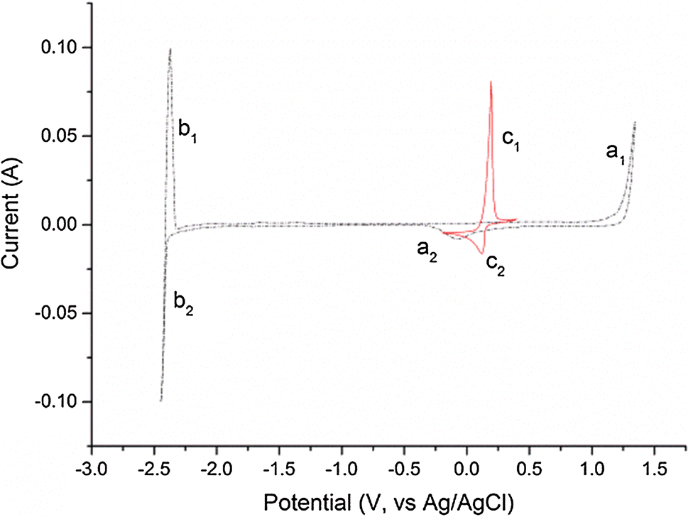 Preparation Of Uraniumiii In A Molten Chloride Salt A - 