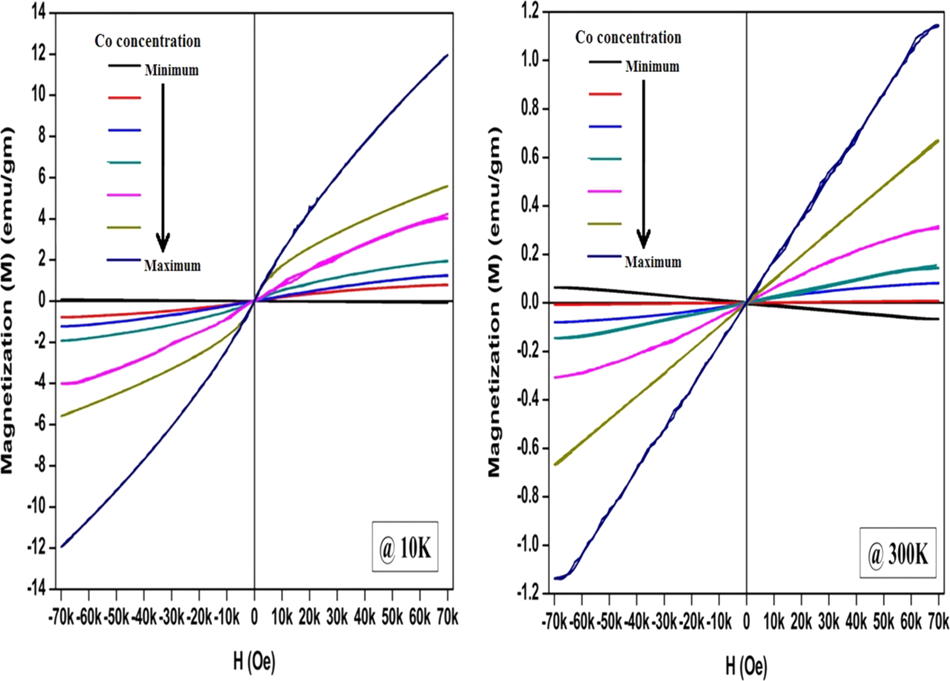 Enhancement Of Room Temperature Ferromagnetic Behavior Of Co