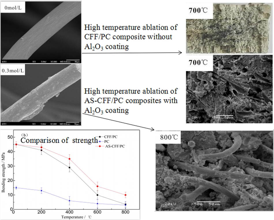 Improvement Of High Temperature Resistance On Carbon Fiber