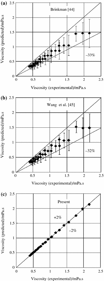 Effect Of Volume Concentration And Temperature On Viscosity