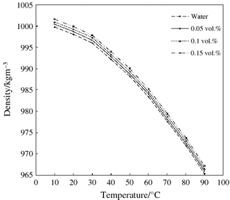 Effect Of Volume Concentration And Temperature On Viscosity