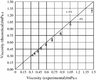 Effect Of Volume Concentration And Temperature On Viscosity