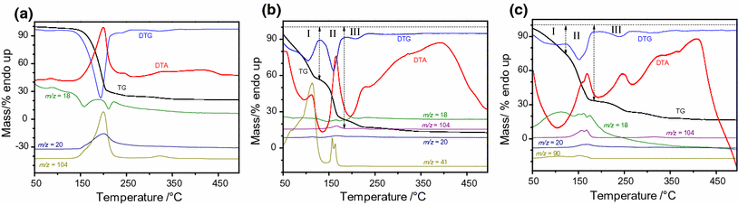 Thermal Studies On Lich3cn4pf6 And Lic4h10o22pf6 Complexes By