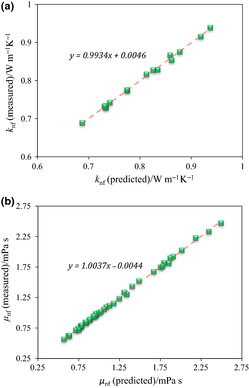 The Effect Of Inlet Temperature On The Irreversibility