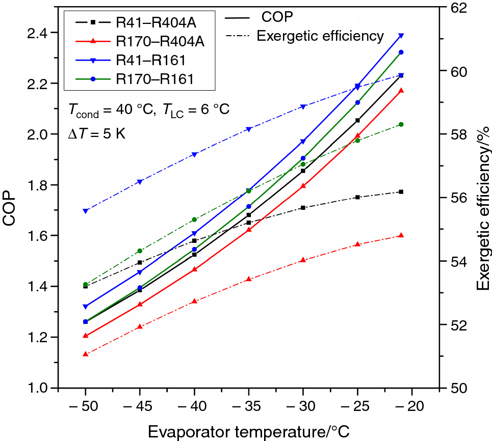 R170 Refrigerant Pressure Temperature Chart