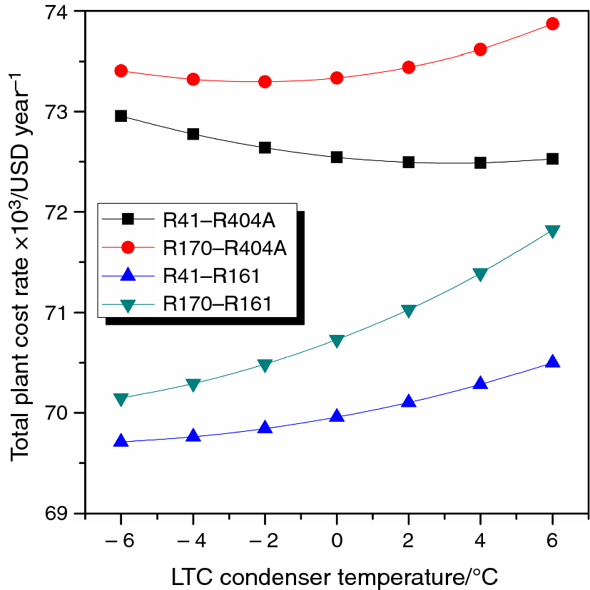 R170 Refrigerant Pressure Temperature Chart