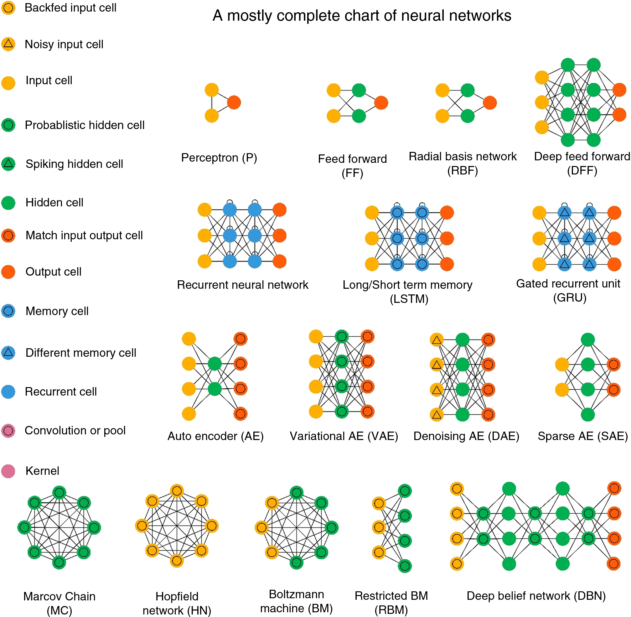 A Mostly Complete Chart Of Neural Networks