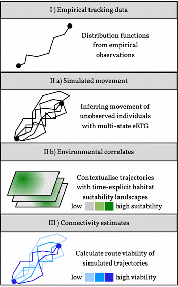 Integrating animal movement with habitat suitability for estimating