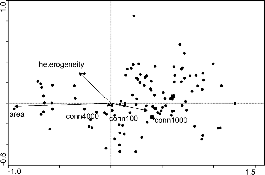 Species richness and composition differ in response to landscape and