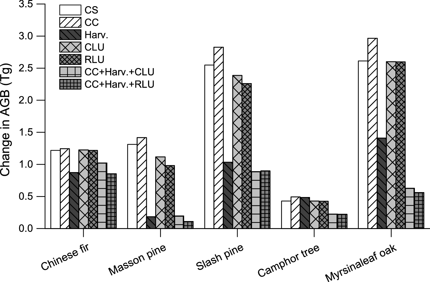 Future Forest Dynamics Under Climate Change Land Use Change - 