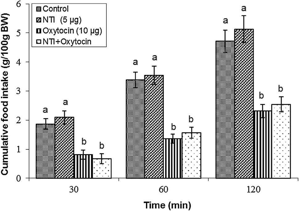 Interaction Between Oxytocin And Opioidergic System On Food Intake
