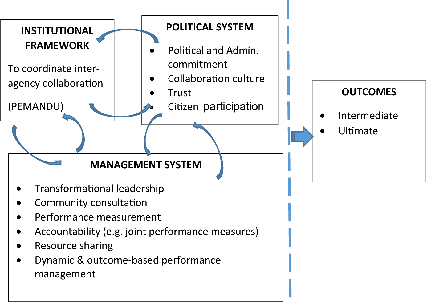 Pemandu Organization Chart