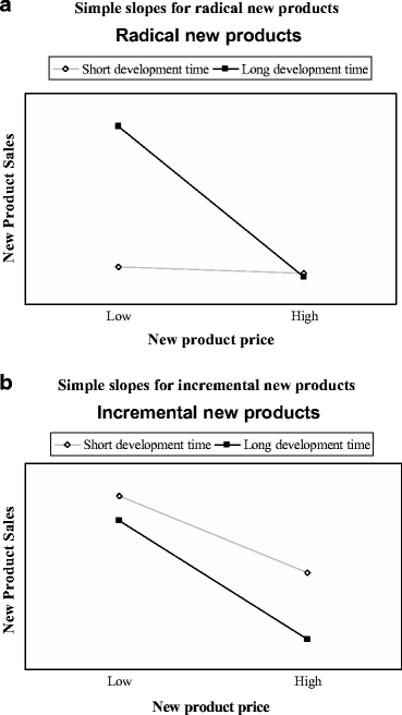 development time and new product sales a contingency analysis of new product sales