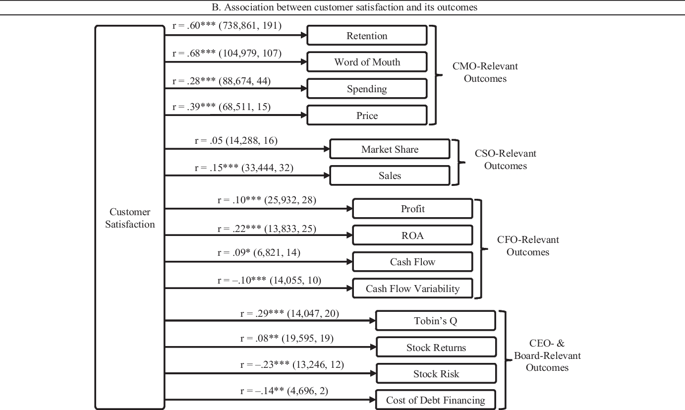 Customer satisfaction, loyalty behaviors, and firm financial performance:  what 40 years of research tells us | springerprofessional.de