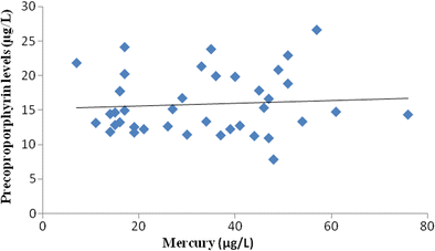 Altered urinary porphyrins and mercury exposure as biomarkers for ...