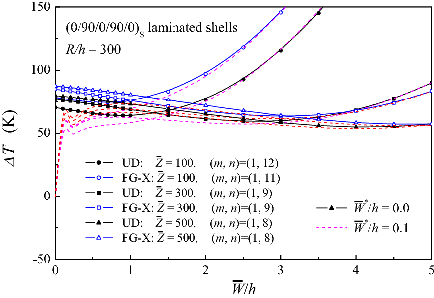 Thermal Buckling And Postbuckling Behavior Of Fg Grc Laminated