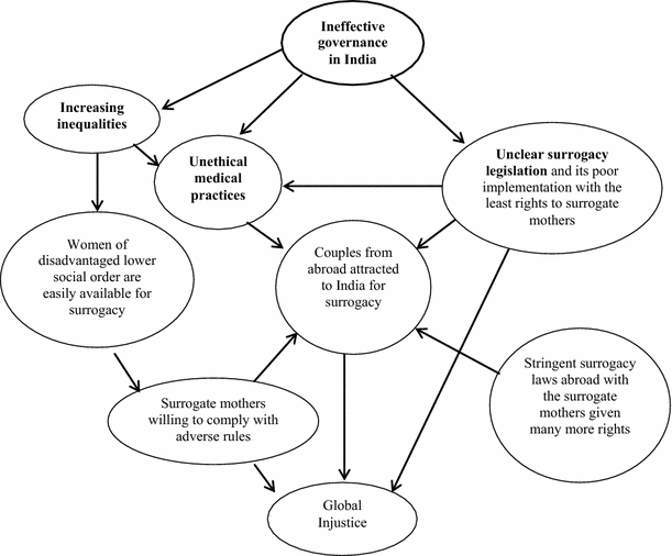 Commercial surrogacy essay
